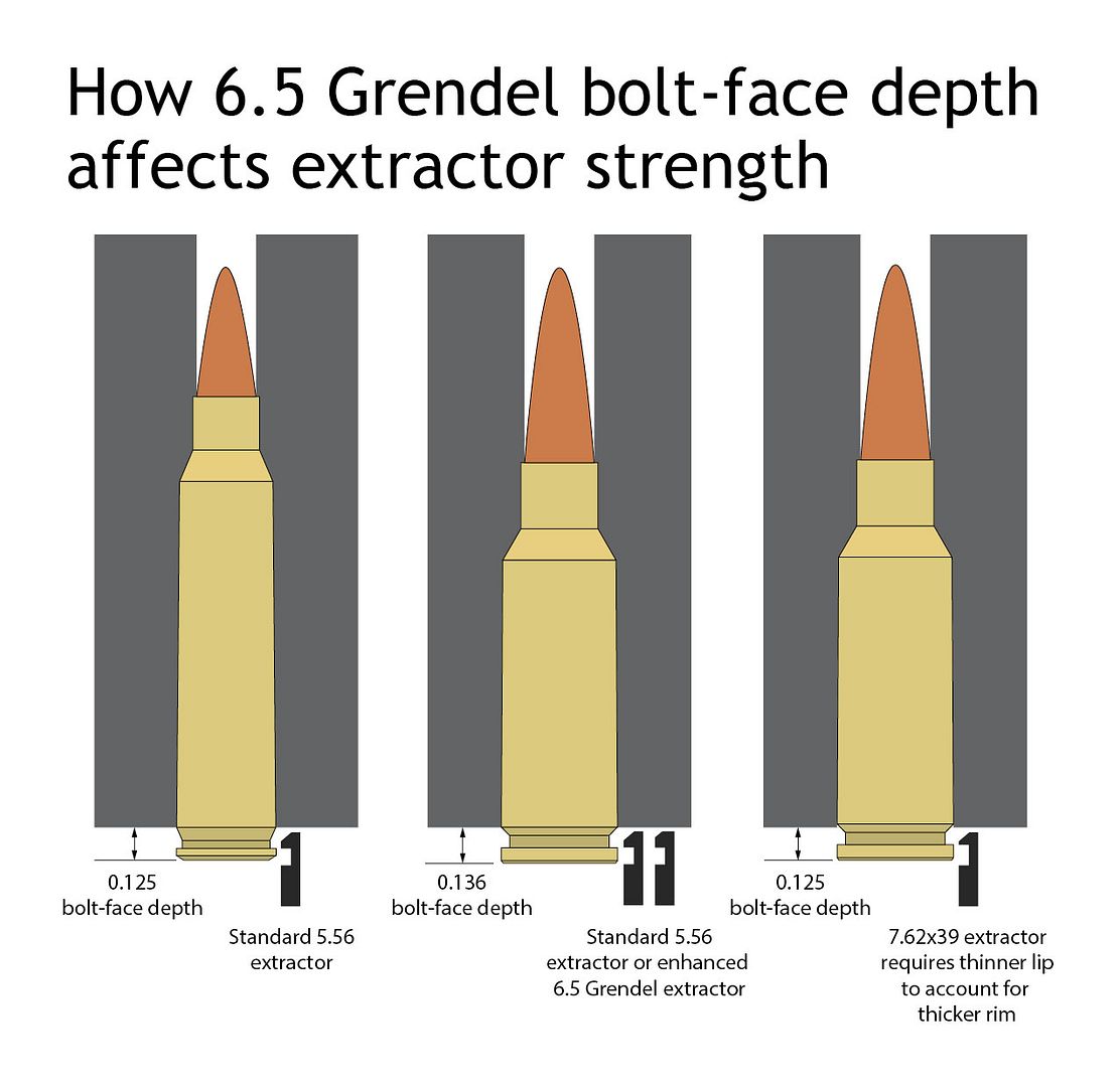 6.5Grendal Bolt Failure